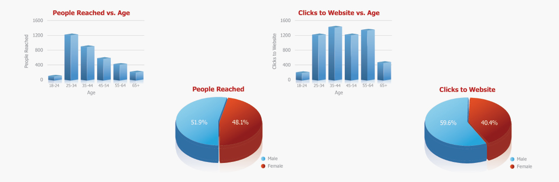 Image of various charts showing statistical data from the results